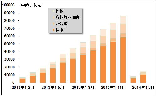 2014年1-3月房地產(chǎn)市場運(yùn)行指標(biāo)分析 投資增速下行與結(jié)構(gòu)分化加劇