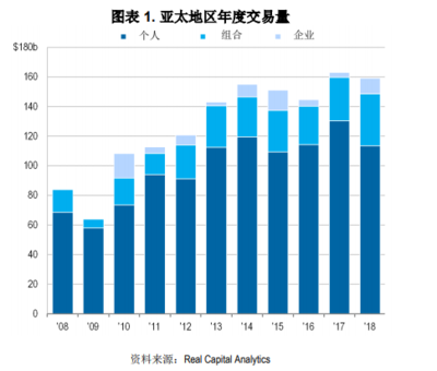RCA報(bào)告 2018年亞太地區(qū)商業(yè)房地產(chǎn)投資接近創(chuàng)紀(jì)錄水平，多元化趨勢凸顯